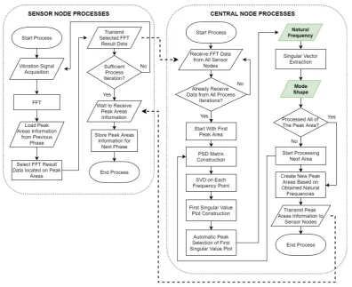 Figure 2.7: Second Phase Process of Distributed FDD