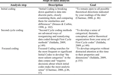 TABLE 1 Steps of data analysis 