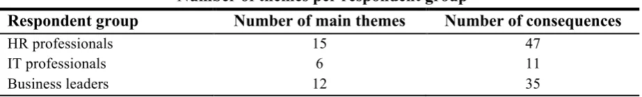 TABLE 2 Number of themes per respondent group 