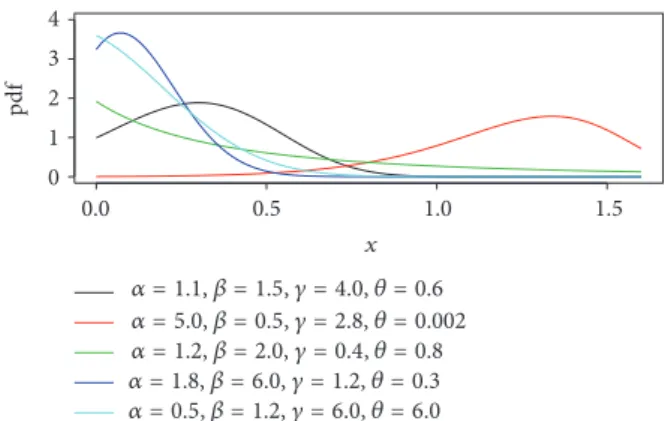 Figure 1: Plot for the pdf of GoLom distribution.