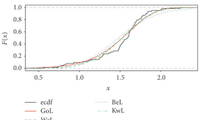 Figure 5: Plot for the empirical cdf of the competing distributions.