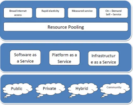 Fig. 1. Cloud Architecture  