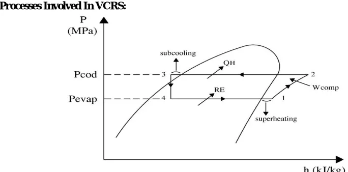 Figure 10  Pressure-enthalpy graph for vapour compression refrigeration system [10]. 