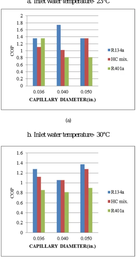 Figure 5 COP at pressure 70 lb/in2. 