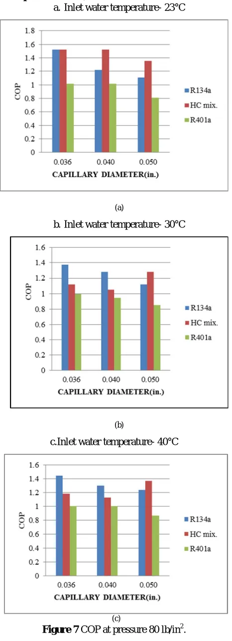 Figure 7 COP at pressure 80 lb/in2. 