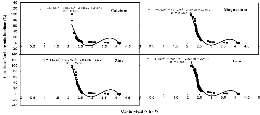 Fig. 1 Relationship between grain yield and cumulative variance ratio function percentage in N, P, K and S for wheat in farmer’s fields 