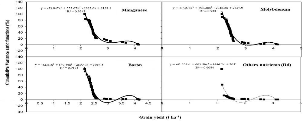 Fig. 3 Relationship between grain yield and cumulative variance ratio function percentage in Mn, Mo, B, and Rd for wheat in farmer’s fields 