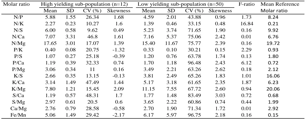 Table 3. Mean values of nutrient molar and or dual ratios for high and low-yielding subpopulations together with their respective coefficients of variance (CV’s), standard deviation and skewness 