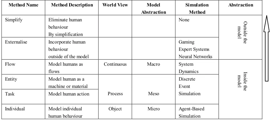 Table 3 – Modelling humans in simulation, Greasley (2007)