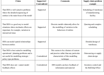 Table 6 – Discrete Event Simulation