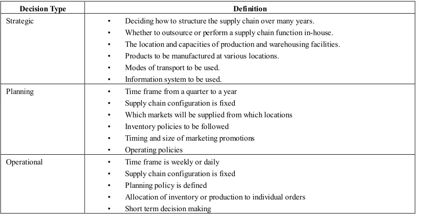 Table 2 – Supply Chain Problem Types tackled by DES in the literature search
