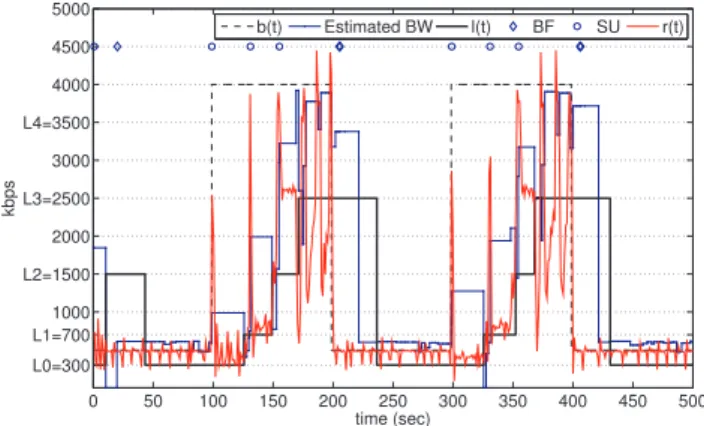 Figure 13: QAC when sharing the bottleneck with one greedy TCP flow