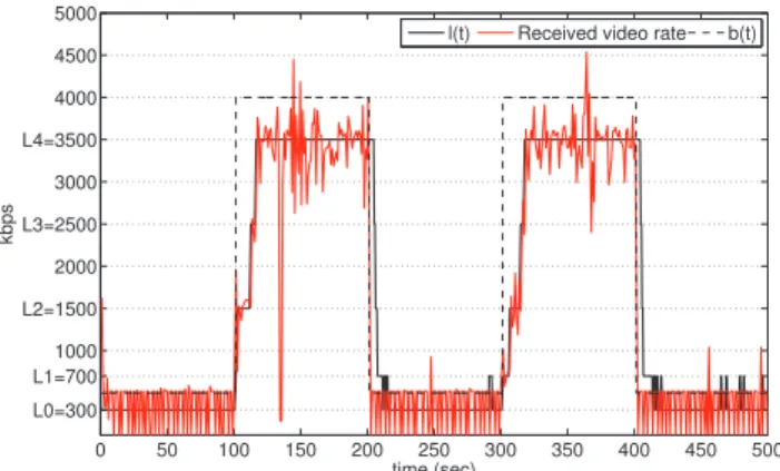 Figure 11: QAC response to a square-wave available bandwidth with period 200 s