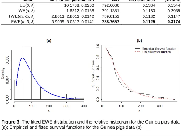 Table 2. The MLEs of parameters, AIC, and K-S statistics for the Guinea pigs data 