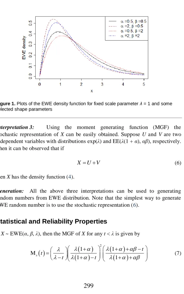 Figure 1. Plots of the EWE density function for fixed scale parameter λ = 1 and some  selected shape parameters 