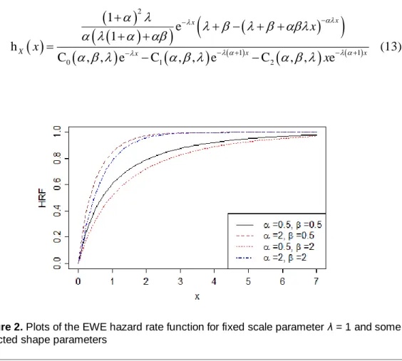 Figure 2. Plots of the EWE hazard rate function for fixed scale parameter λ = 1 and some  selected shape parameters 