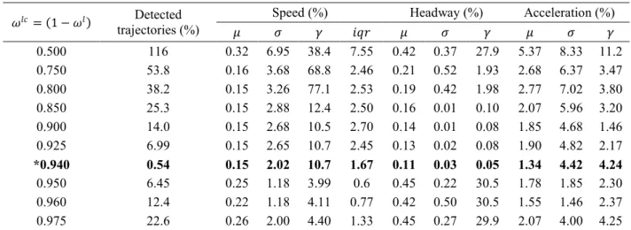 TABLE 1  RMSPE for different weights combination and MoP 11 