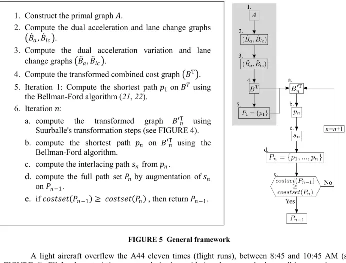 FIGURE 6). Flight characteristics were  optimized considering the atmospheric conditions on-site and a 7 