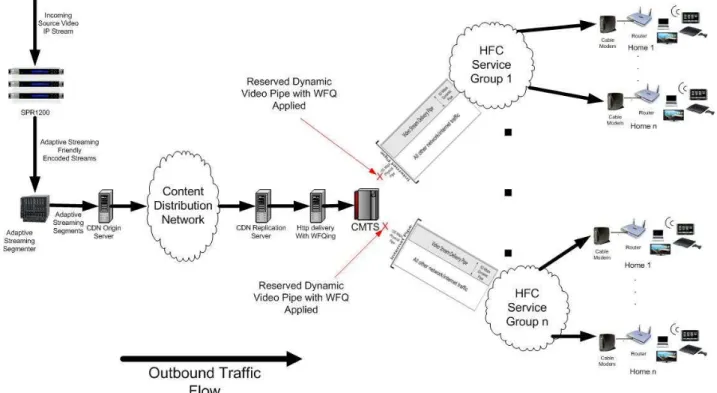 Figure 9: Implementation in DOCSIS Network  References 
