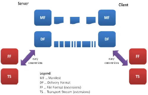 Figure 2: Dynamic Adaptive Streaming over HTTP (DASH). 