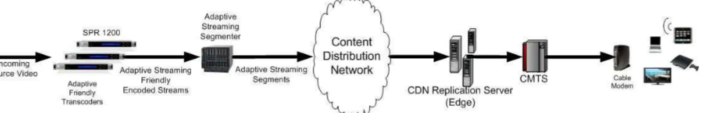 Figure 3 illustrates a typical arrangement  where HTTP adaptive streaming is used to 