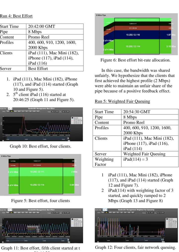 Figure 5: Best effort, four clients 