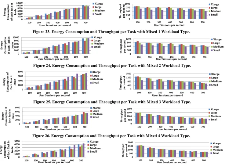 Figure 26. Energy Consumption and Throughput per Task with Mixed 4 Workload Type. 