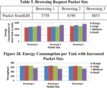 Figure 28. Energy Consumption per Task with Increased  Packet Size.  0200400600800