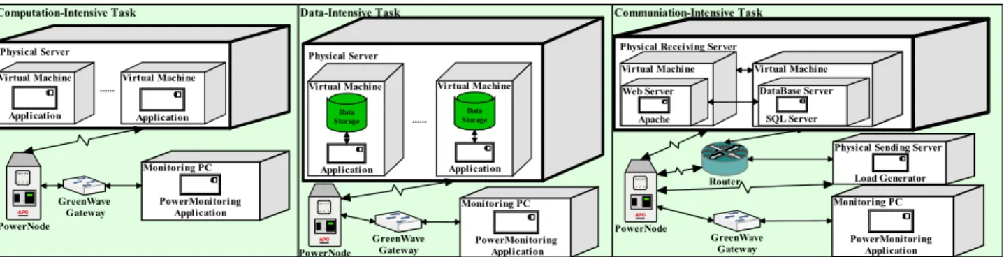 Figure 1 presents the energy profiling framework for different  tasks used in our experiments