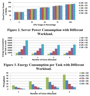 Figure 3. Energy Consumption per Task with Different  Workload. 05010015020002550 75 100Cloud Server Power in WattsCPU Usage in Percentage  LN = 52LN = 53LN = 54LN = 55LN = 56