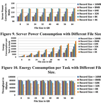Figure 10. Energy Consumption per Task with Different File  Size.  020000400006000080000100000 8 16 24 32 40 48 56 64Throughput in KBytes File Size in GB Record Size = 16MBRecord Size = 8MBRecord Size = 64KRecord Size = 32KRecord Size = 8KRecord Size = 4K