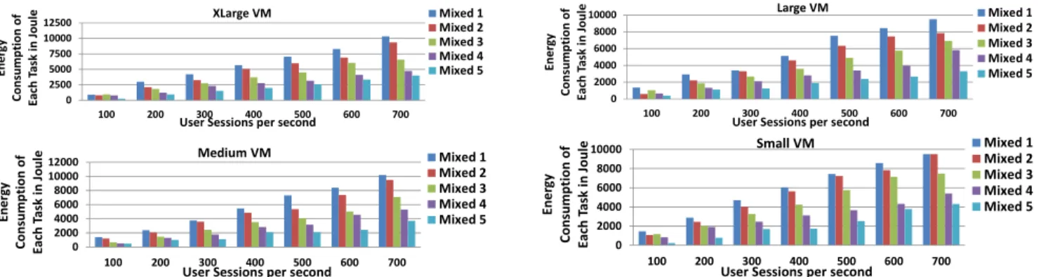 Figure 19. Energy Consumption per Task with Different 