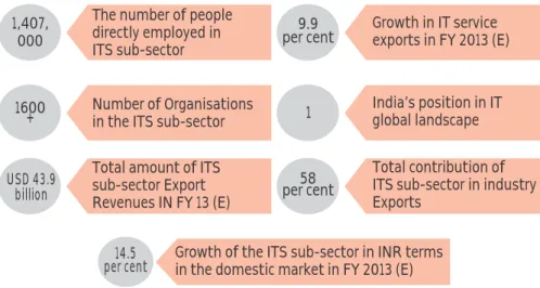 Figure 15: IT Services sub-sector-Snapshot Source: NASSCOM Strategic Review 2013)