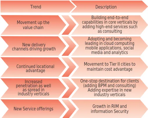 Figure  : Trends in the IT Services 