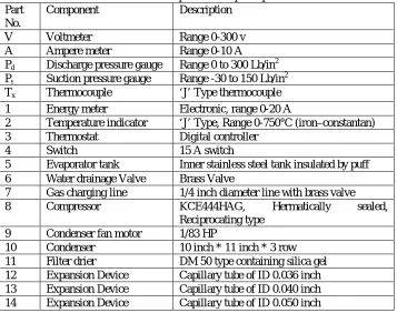 Table 1: Description of setup components Description 