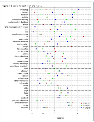 Figure 3 Z-scores for each item and factor.