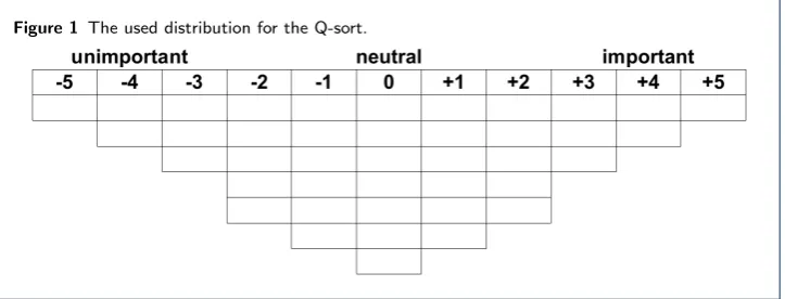 Figure 1 The used distribution for the Q-sort.