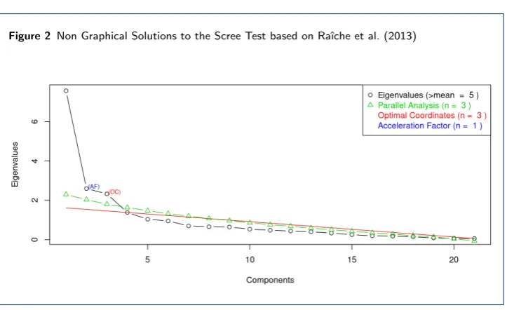 Figure 2 Non Graphical Solutions to the Scree Test based on Raˆıche et al. (2013)