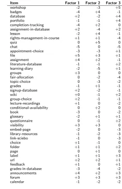Table 1 Factor scores for each item and factor