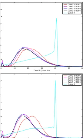 Figure 9: Probability density functions for the con- con-gestion window and queue size for the Y-shape topology with 4 TCP flows and 10% background traffic