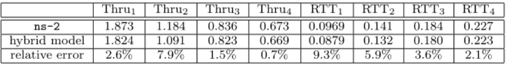 Table 2: Average throughput and round-trip time for the Y-shape topology with 4 TCP flows and 10%