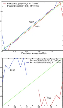 Figure 2: Drop probability vs. fraction of arrival rate for 10% background traffic (top) and packet synchronization (bottom).