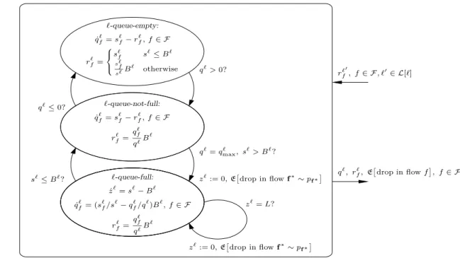 Figure 3: Hybrid model for the queue at link `. In this figure, q ` is given by (2), the s ` f , f ∈ F are given by (3), and s ` := P