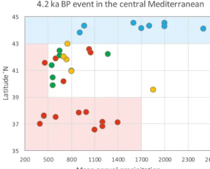 Figure 3. The latitude of the pollen records from the centralMediterranean is plotted against the respective mean annual pre-cipitation