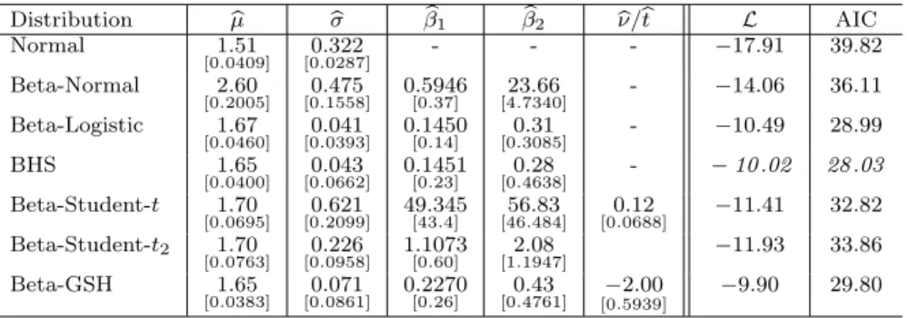 Table 1. Estimation results for the glass fibre data set . Distribution b µ bσ β b 1 β b 2 b ν/bt L AICNormal1.51[0.0409]0.322[0.0287]---−17.91 39.82Beta-Normal2.60[0.2005]0.475[0.1558]0.5946[0.37]23.66[4.7340]-−14.0636.11Beta-Logistic1.67[0.0460]0.041[0.0