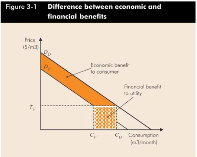 Figure 3-1 Difference between economic and financial benefits