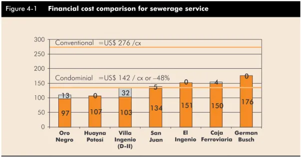Figure 4-1 Financial cost comparison for sewerage service