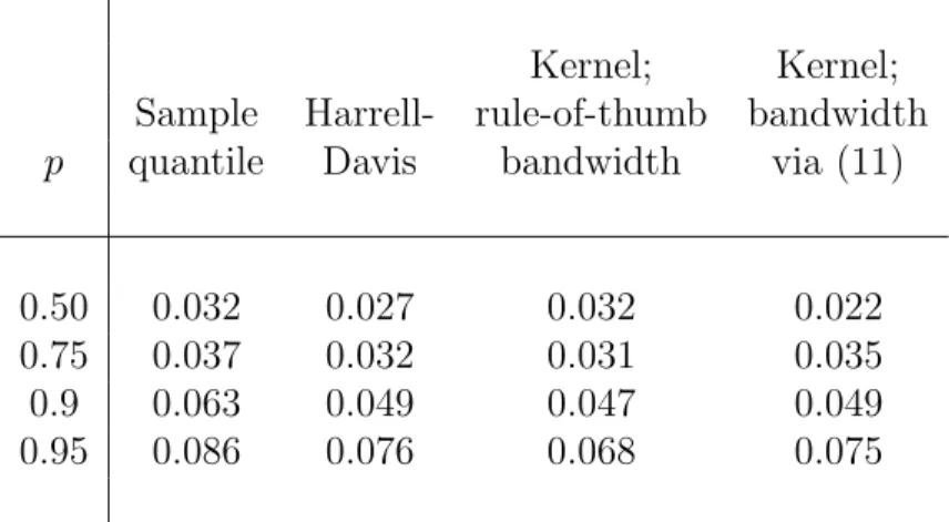 Table 1: Mean squared errors associated with the estimation of normal quan- quan-tiles from samples of size n = 50 for specified p and four estimation methods.
