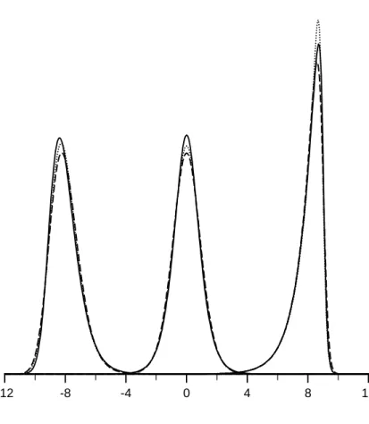 Fig. 1: Log F (solid), hyperbolic (dashed) and normal-based (dotted) distri- distri-butions with variance unity and β = 2 with, from left, means −8, 0 and 8 and α = 8, 2 and 0.25, respectively.