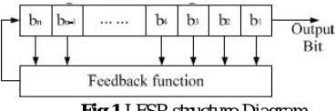 Fig 2. Connection between random testing circuit and the EMIF  